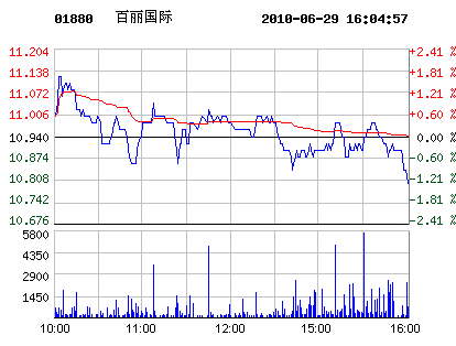 6月29日百丽国际股票行情走势